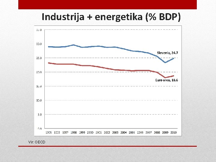 Industrija + energetika (% BDP) Vir: OECD Industrija + energetika (% BDP) Vir: OECD
