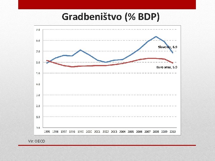 Gradbeništvo (% BDP) Vir: OECD Gradbeništvo (% BDP) Vir: OECD