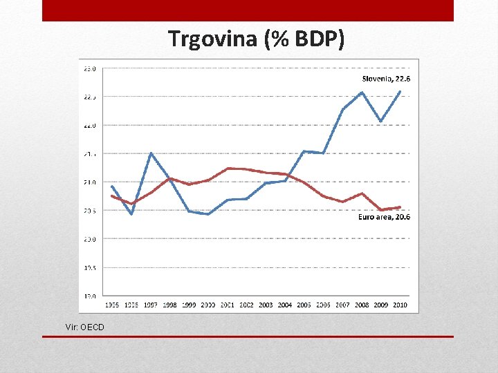 Trgovina (% BDP) Vir: OECD 