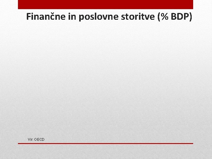 Finančne in poslovne storitve (% BDP) Vir: OECD Finančne in poslovne storitve (% BDP) Vir: OECD