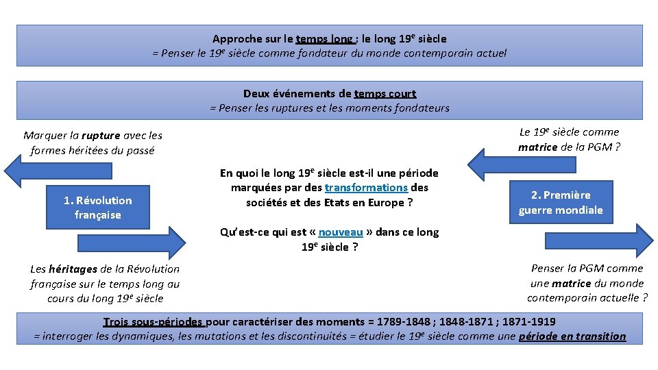 Approche sur le temps long : le long 19 e siècle = Penser le