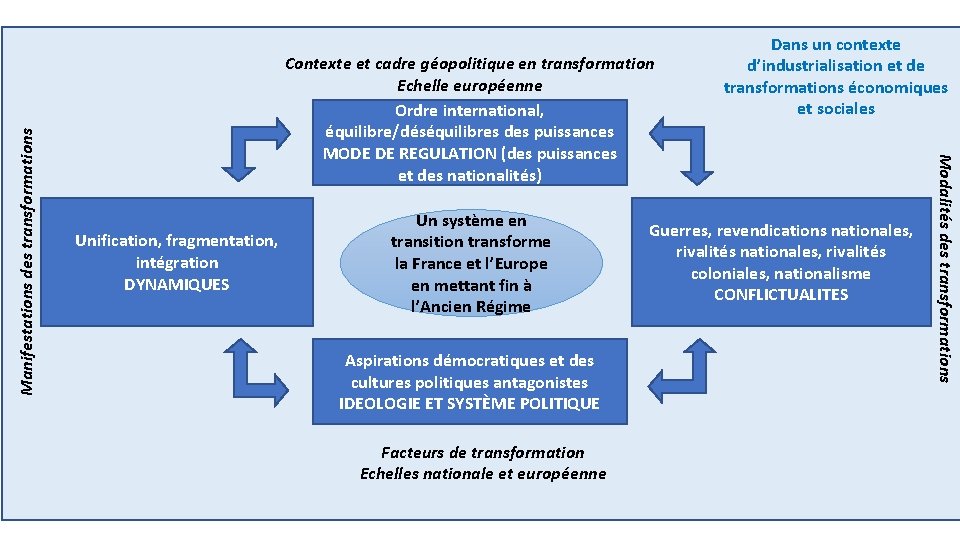 Manifestations des transformations Unification, fragmentation, intégration DYNAMIQUES Un système en transition transforme la France