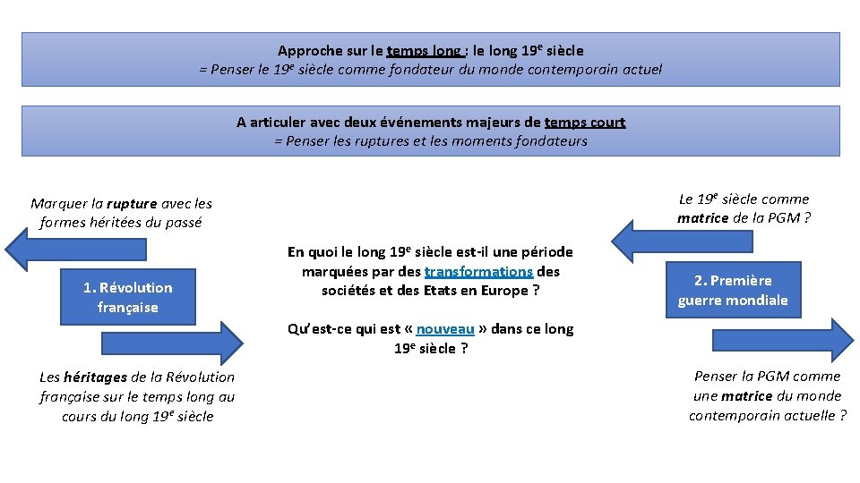 Approche sur le temps long : le long 19 e siècle = Penser le