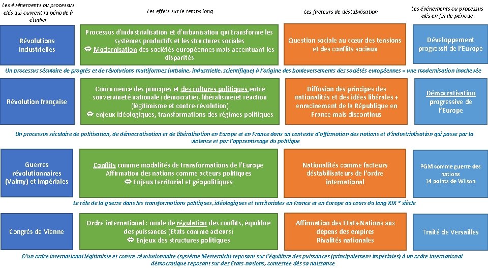 Les événements ou processus clés qui ouvrent la période à étudier Les effets sur