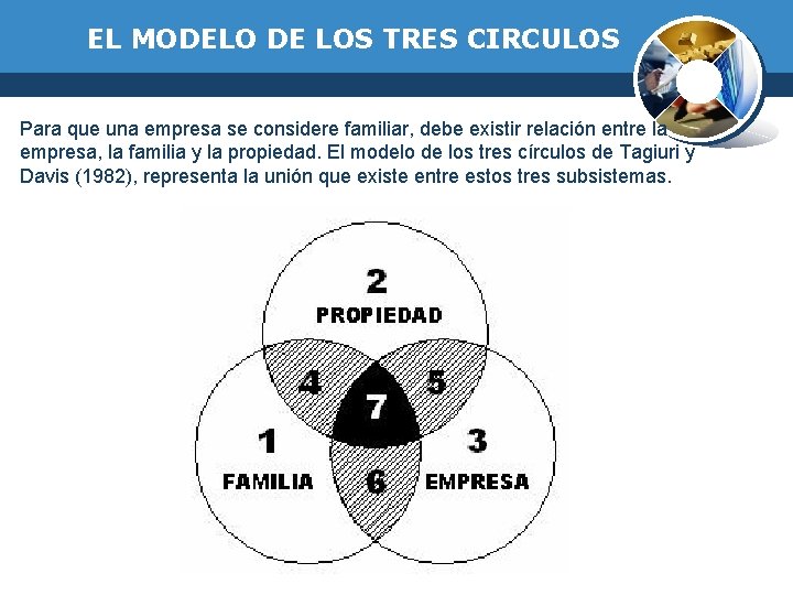 EL MODELO DE LOS TRES CIRCULOS Para que una empresa se considere familiar, debe