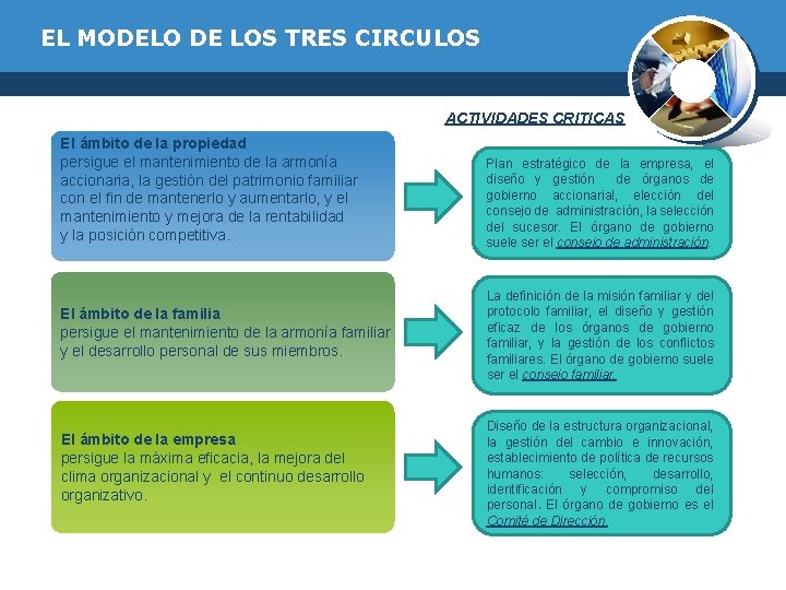 EL MODELO DE LOS TRES CIRCULOS ACTIVIDADES CRITICAS El ámbito de la propiedad persigue