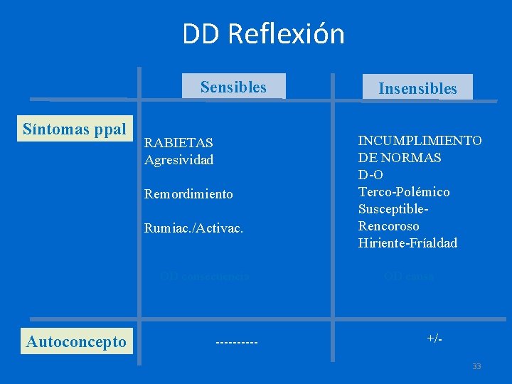 DD Reflexión Sensibles Síntomas ppal RABIETAS Agresividad Remordimiento Rumiac. /Activac. OD consecuencia Autoconcepto -----