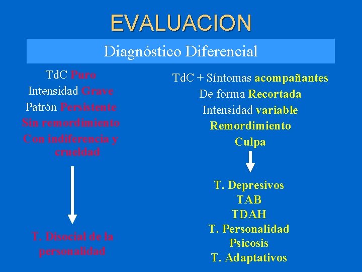 EVALUACION Diagnóstico Diferencial Td. C Puro Intensidad Grave Patrón Persistente Sin remordimiento Con indiferencia