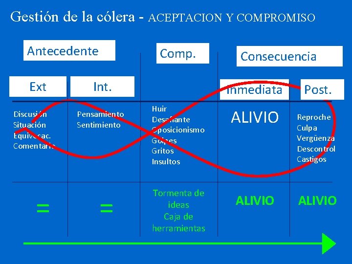Gestión de la cólera - ACEPTACION Y COMPROMISO Antecedente Ext Discusión Situación Equivocac. Comentario