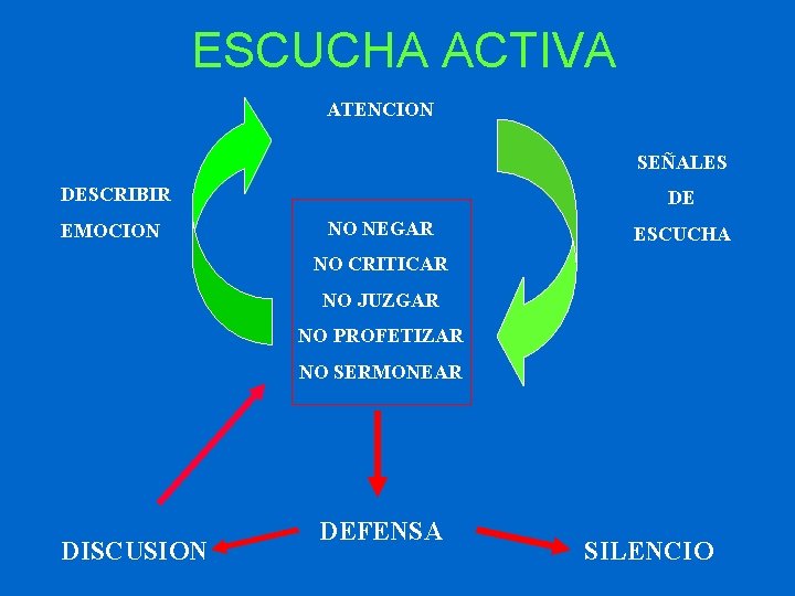 ESCUCHA ACTIVA ATENCION SEÑALES DESCRIBIR EMOCION DE NO NEGAR ESCUCHA NO CRITICAR NO JUZGAR