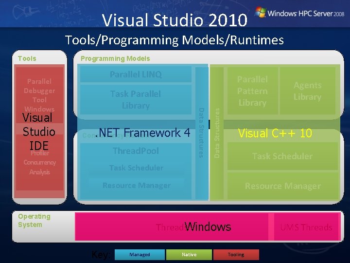 Visual Studio 2010 Tools/Programming Models/Runtimes Visual Studio IDE Profiler Concurrency Analysis Parallel LINQ Task Visual Studio 2010 Tools/Programming Models/Runtimes Visual Studio IDE Profiler Concurrency Analysis Parallel LINQ Task