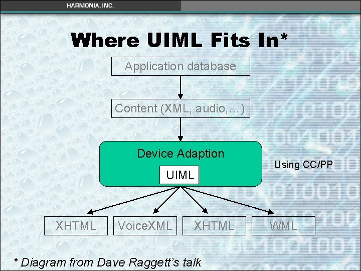 Where UIML Fits In* Application database Content (XML, audio, …) Device Adaption UIML XHTML Where UIML Fits In* Application database Content (XML, audio, …) Device Adaption UIML XHTML