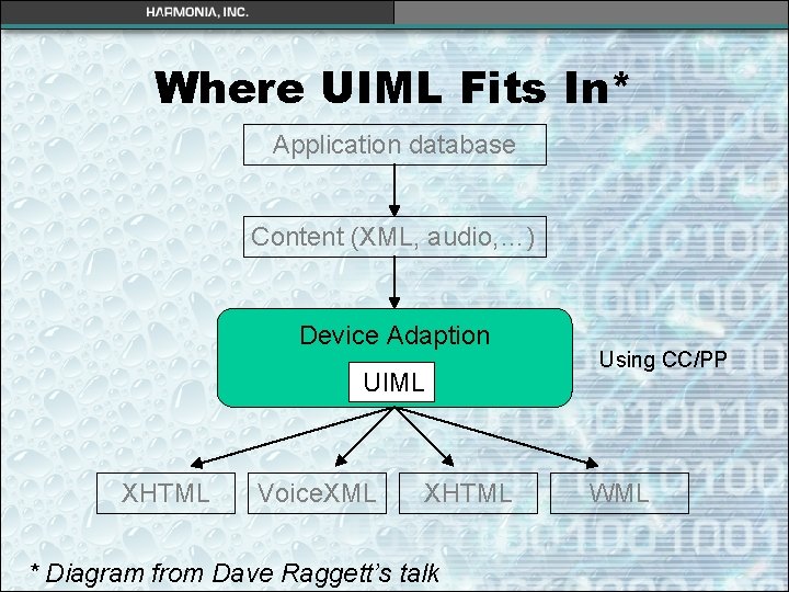 Where UIML Fits In* Application database Content (XML, audio, …) Device Adaption UIML XHTML