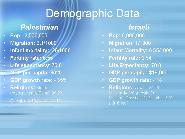 Demographic Data Palestinian • • Pop: 3, 500, 000 Migration: 2. 1/1000 Infant mortality: