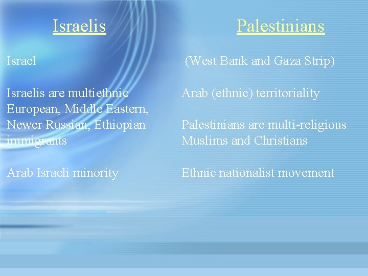 Israelis Palestinians Israel (West Bank and Gaza Strip) Israelis are multiethnic European, Middle Eastern,