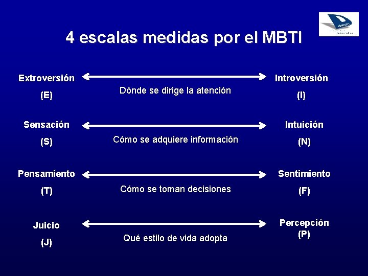 4 escalas medidas por el MBTI Extroversión (E) Introversión Dónde se dirige la atención