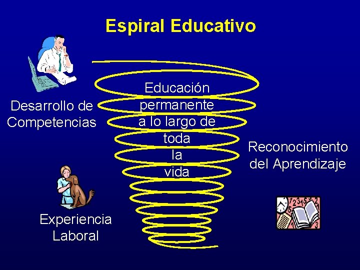 Espiral Educativo Desarrollo de Competencias Experiencia Laboral Educación permanente a lo largo de toda
