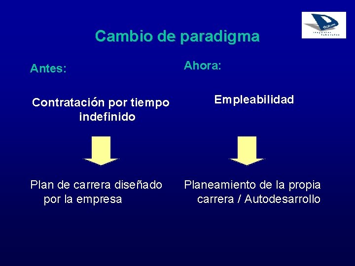 Cambio de paradigma Antes: Contratación por tiempo indefinido Plan de carrera diseñado por la