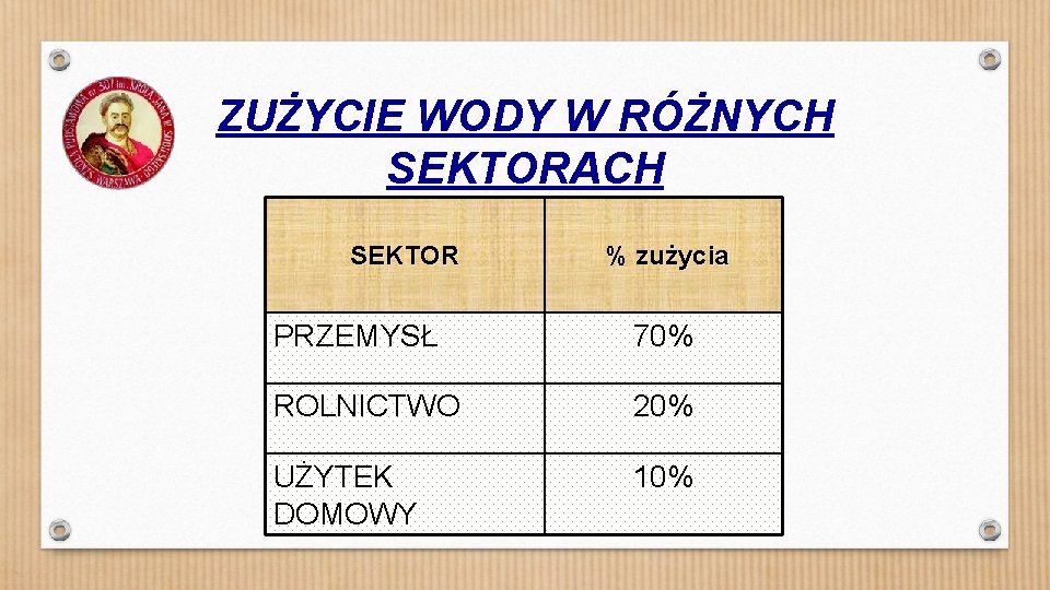 ZUŻYCIE WODY W RÓŻNYCH SEKTORACH SEKTOR % zużycia PRZEMYSŁ 70% ROLNICTWO 20% UŻYTEK DOMOWY