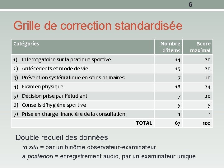 6 Grille de correction standardisée Catégories Nombre d’items Score maximal 1) Interrogatoire sur la