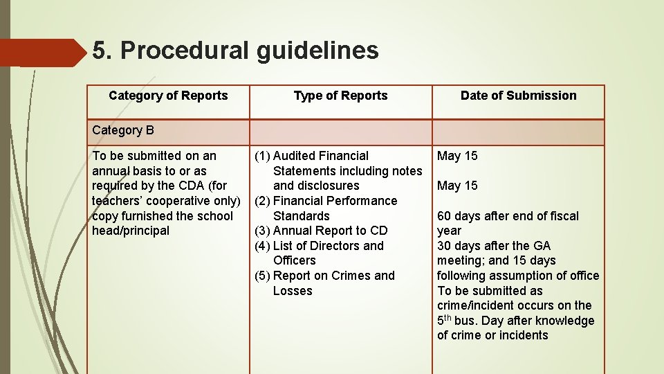 5. Procedural guidelines Category of Reports Type of Reports Date of Submission Category B