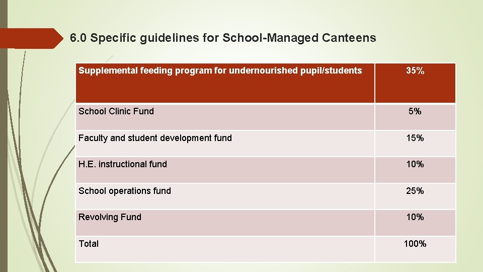 6. 0 Specific guidelines for School-Managed Canteens Supplemental feeding program for undernourished pupil/students 35%