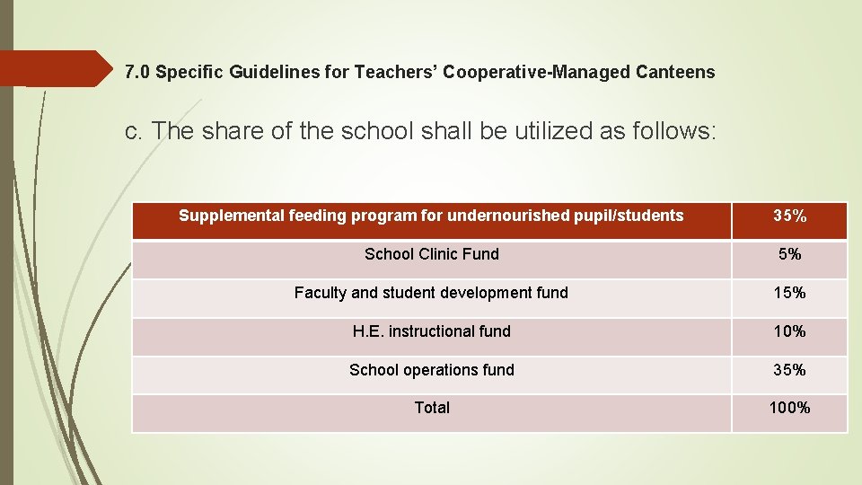 7. 0 Specific Guidelines for Teachers’ Cooperative-Managed Canteens c. The share of the school