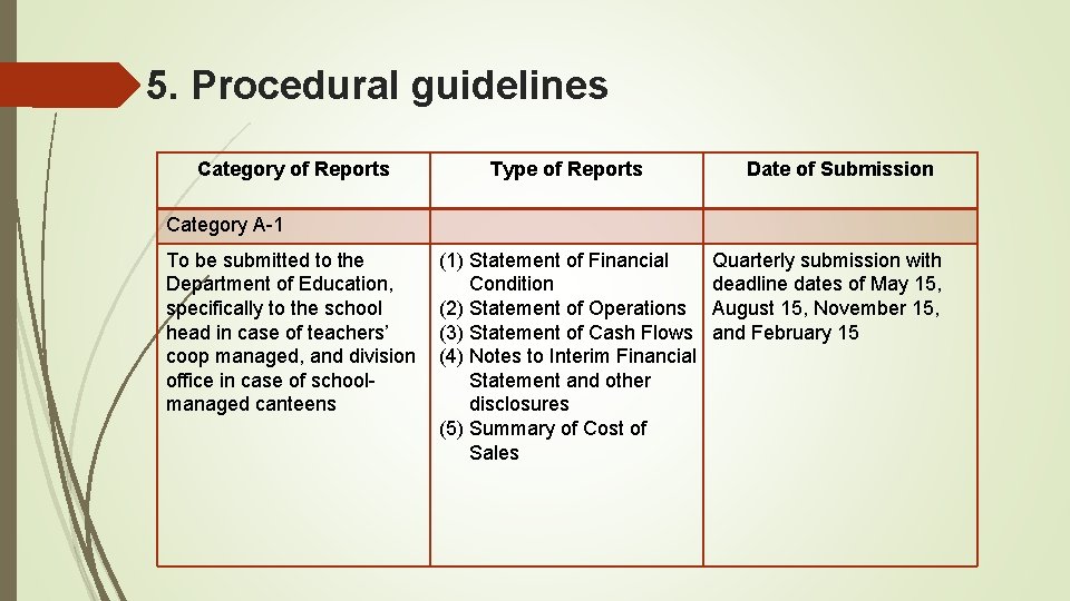 5. Procedural guidelines Category of Reports Type of Reports Date of Submission Category A-1