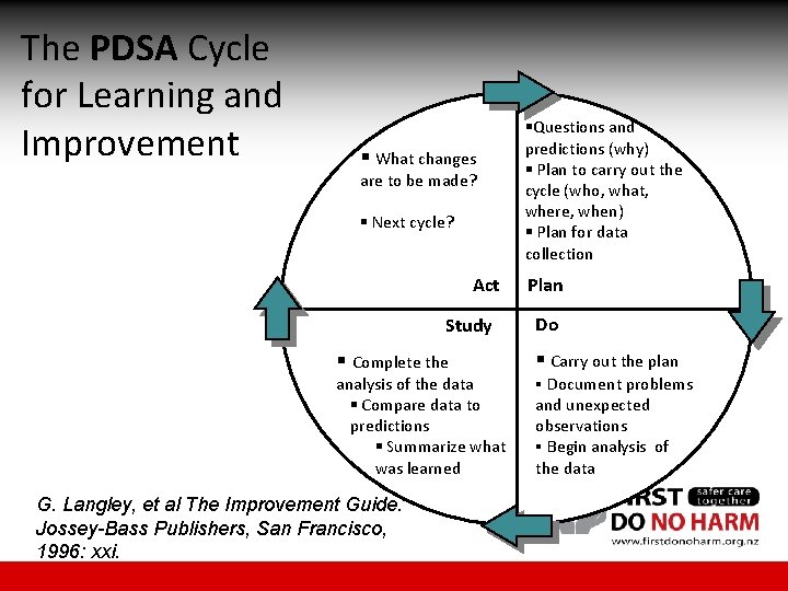 The PDSA Cycle for Learning and Improvement § What changes are to be made?