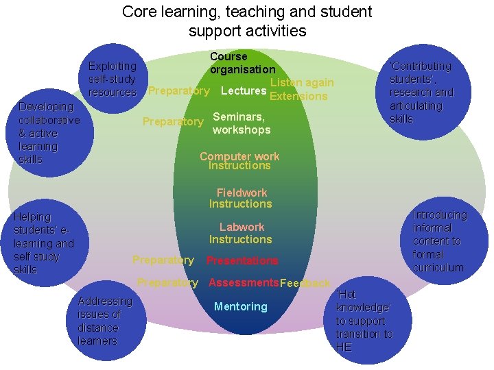 Core learning, teaching and student support activities Developing collaborative & active learning skills Course