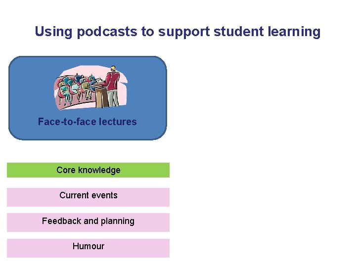 Using podcasts to support student learning Face-to-face lectures Core knowledge Current events Feedback and