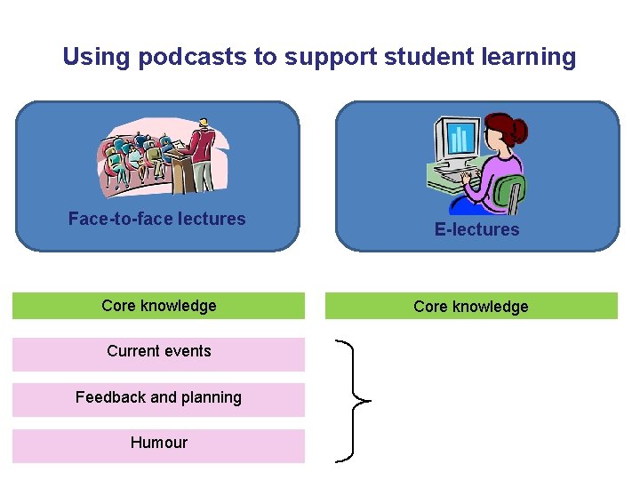 Using podcasts to support student learning Face-to-face lectures Core knowledge Current events Feedback and
