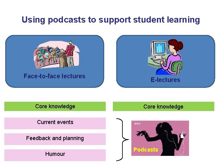 Using podcasts to support student learning Face-to-face lectures Core knowledge E-lectures Core knowledge Current