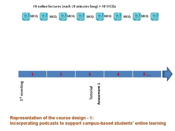 40 online lectures (each 10 minutes long) + 40 MCQs 2 MCQ 3 MCQ