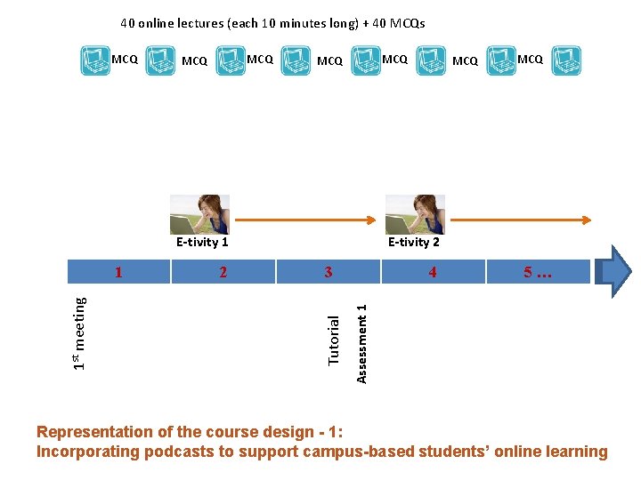 40 online lectures (each 10 minutes long) + 40 MCQs MCQ MCQ MCQ E-tivity