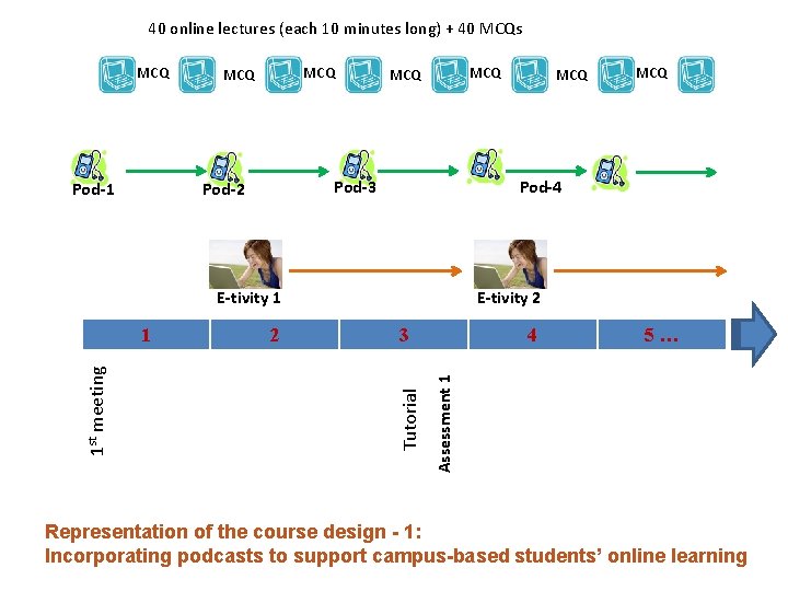40 online lectures (each 10 minutes long) + 40 MCQs MCQ Pod-1 MCQ MCQ