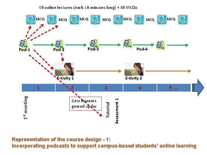 40 online lectures (each 10 minutes long) + 40 MCQs MCQ Pod-1 MCQ MCQ