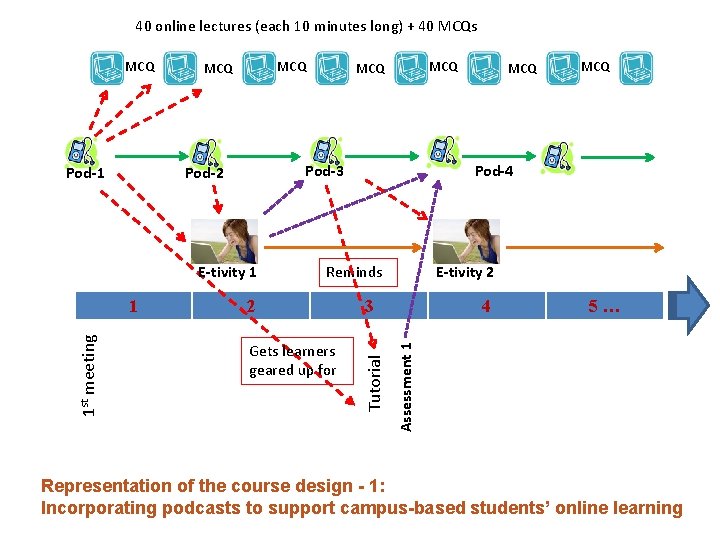 40 online lectures (each 10 minutes long) + 40 MCQs Pod-3 Pod-2 E-tivity 1