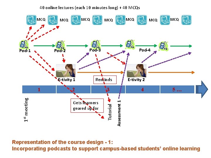 40 online lectures (each 10 minutes long) + 40 MCQs Pod-3 Pod-2 E-tivity 1