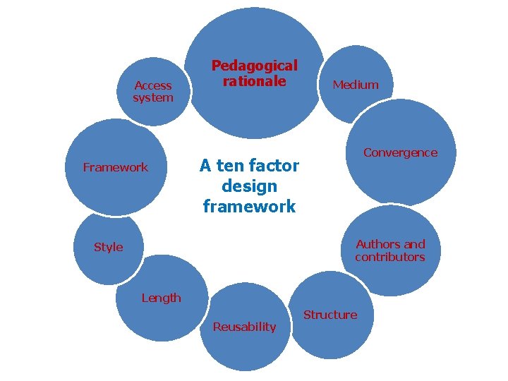 Access system Framework Pedagogical rationale Medium Convergence A ten factor design framework Authors and