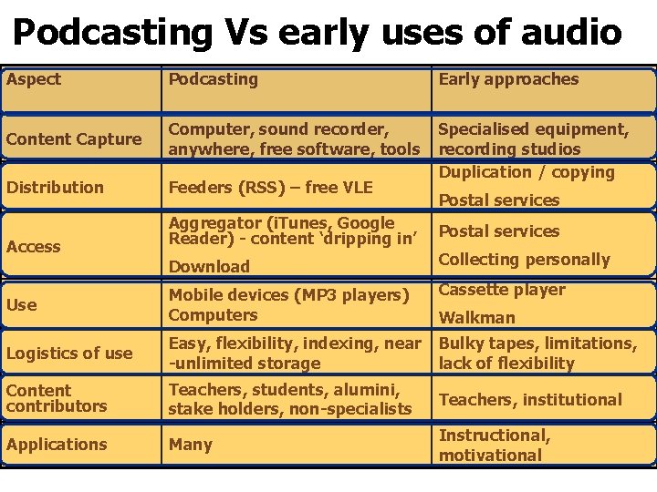 Podcasting Vs early uses of audio Aspect Podcasting Early approaches Content Capture Computer, sound