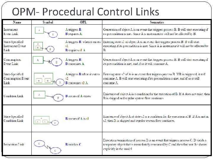 OPM- Procedural Control Links 13 