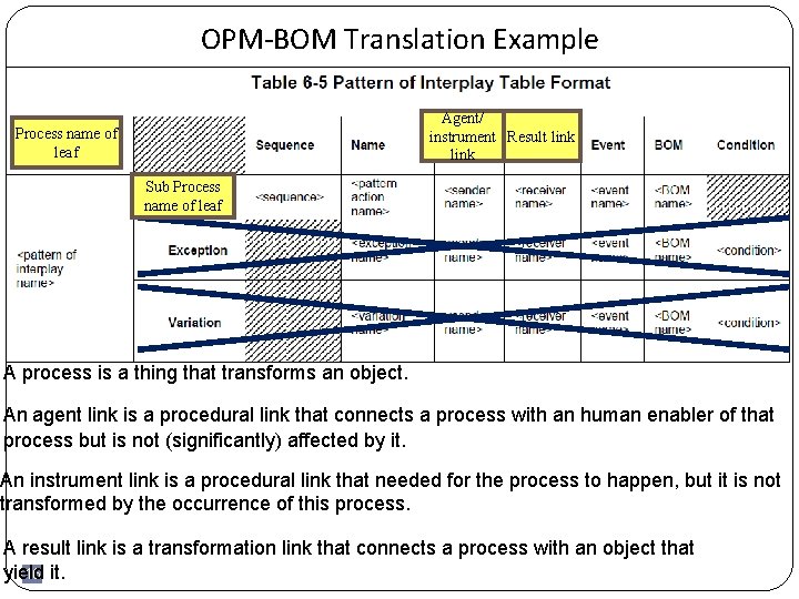 OPM-BOM Translation Example Agent/ instrument Result link Process name of leaf Sub Process name