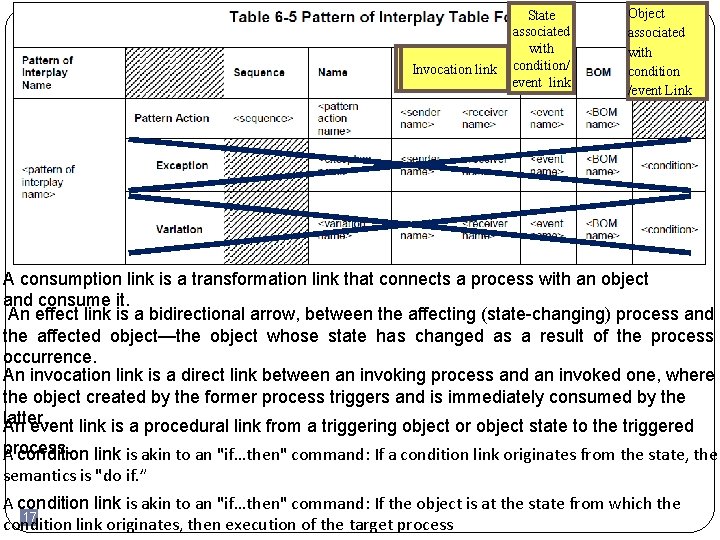 Consumption/ Invocation link Effect link State associated with condition/ event link Object associated with