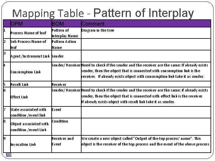 Mapping Table - Pattern of Interplay OPM 1 2 3 Process Name of leaf