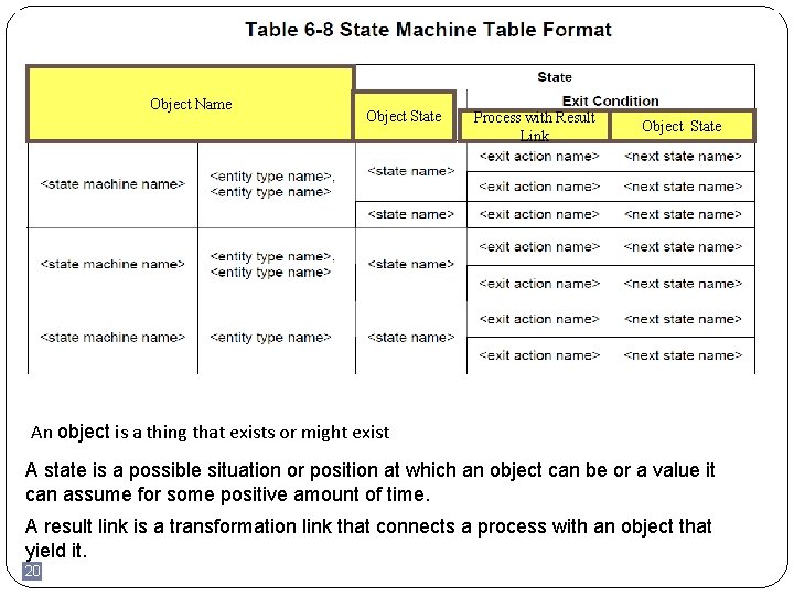 Object Name Object State Process with Result Link Object State An object is a