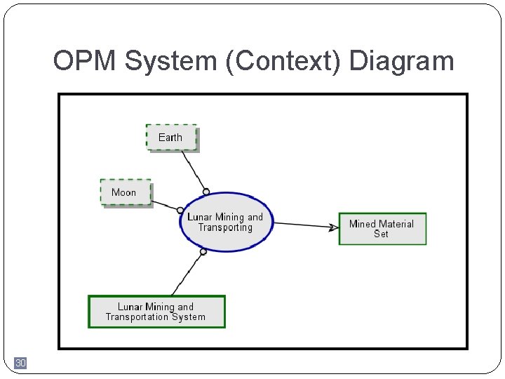 OPM System (Context) Diagram 30 