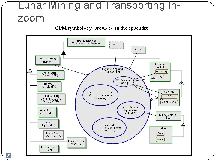 Lunar Mining and Transporting Inzoom OPM symbology provided in the appendix 31 