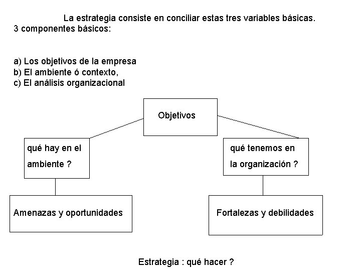 La estrategia consiste en conciliar estas tres variables básicas. 3 componentes básicos: a) Los