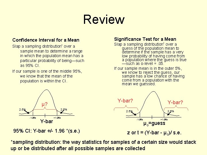 Review Confidence Interval for a Mean Slap a sampling distribution* over a sample mean